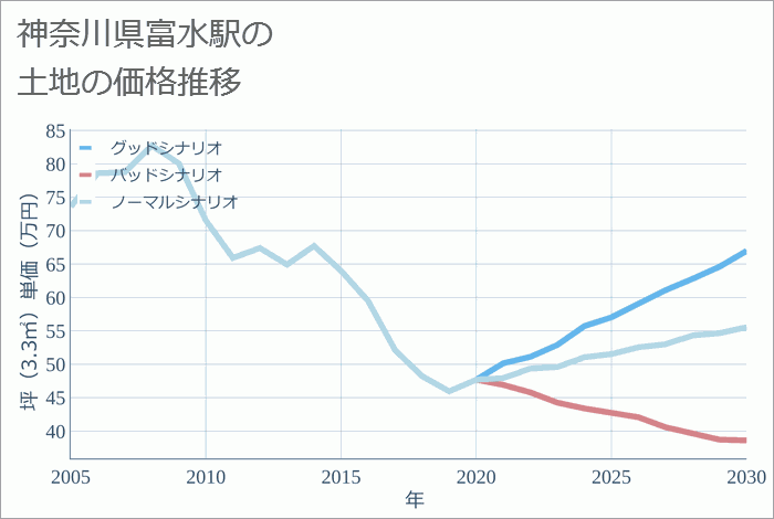 富水駅（神奈川県）の土地価格推移