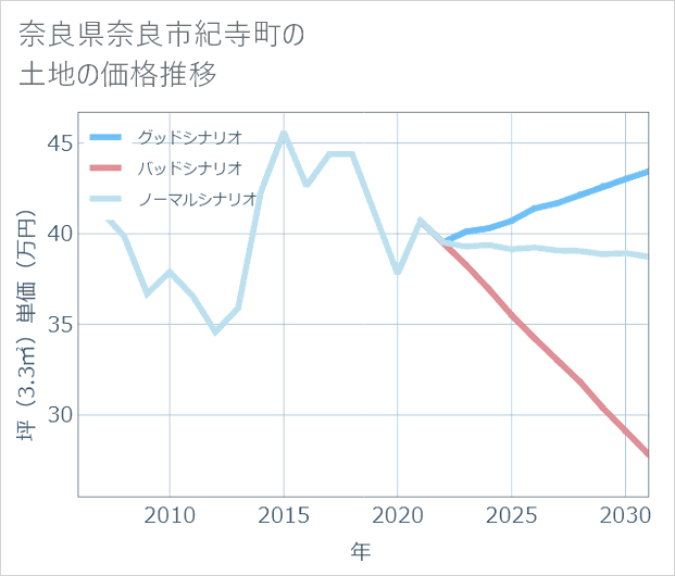 奈良県奈良市紀寺町の土地価格推移