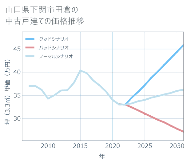山口県下関市田倉の中古戸建て価格推移