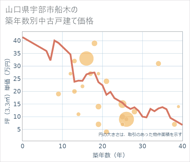 山口県宇部市船木の築年数別の中古戸建て坪単価
