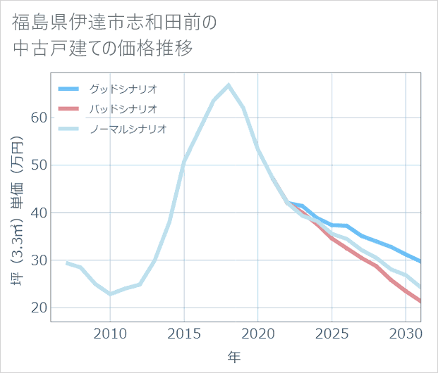 福島県伊達市志和田前の中古戸建て価格推移