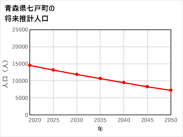 七戸町の将来推計人口