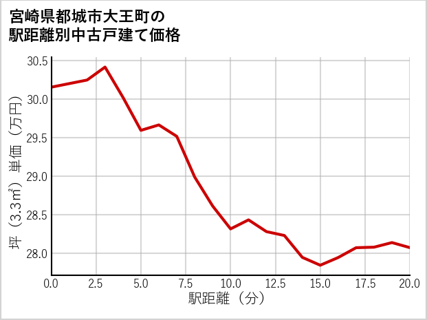宮崎県都城市大王町の徒歩距離別の中古戸建て坪単価