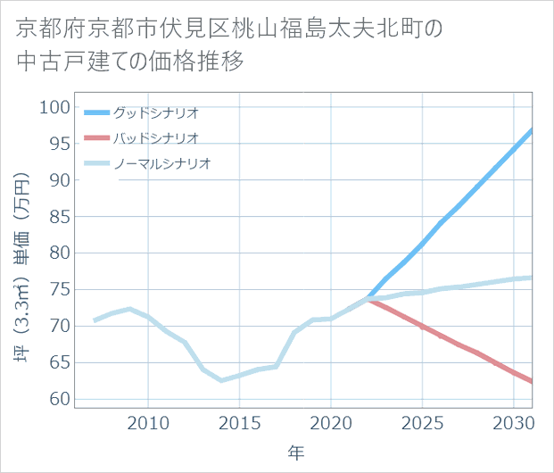京都府京都市伏見区桃山福島太夫北町の中古戸建て価格推移