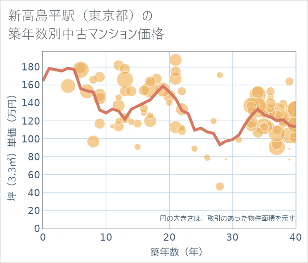 新高島平駅(東京都)の築年数別の中古マンション坪単価