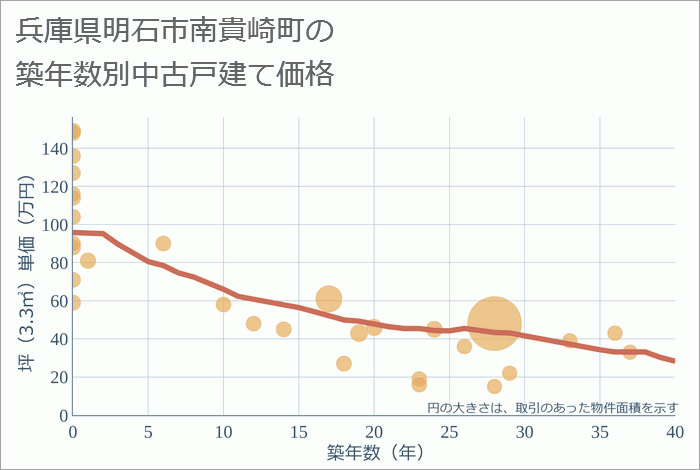 兵庫県明石市南貴崎町の築年数別の中古戸建て坪単価