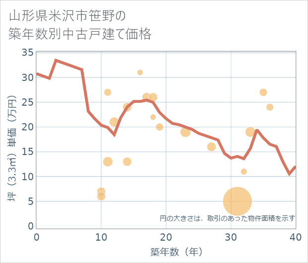 山形県米沢市笹野の築年数別の中古戸建て坪単価