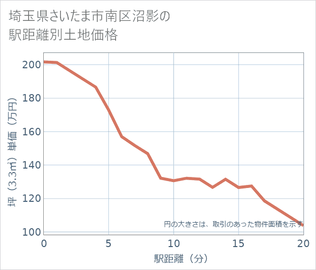 埼玉県さいたま市南区沼影の徒歩距離別の土地坪単価