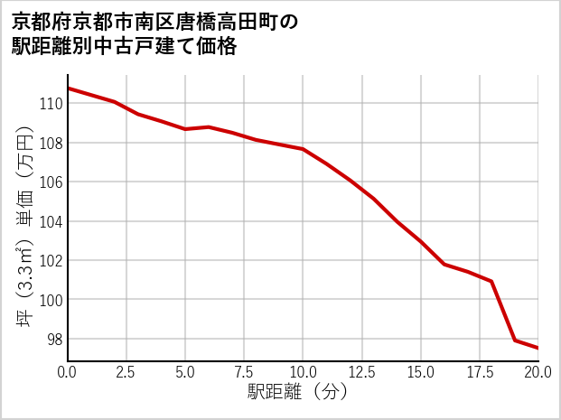 京都府京都市南区唐橋高田町の徒歩距離別の中古戸建て坪単価