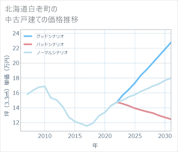 北海道白老町の中古戸建て価格推移