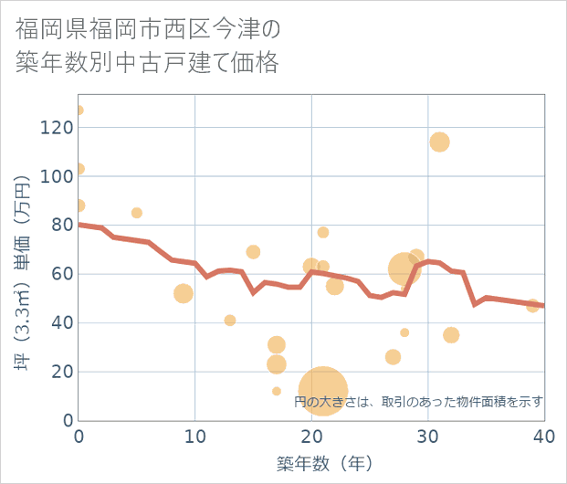 福岡県福岡市西区今津の築年数別の中古戸建て坪単価