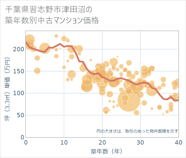 千葉県習志野市津田沼の築年数別の中古マンション坪単価