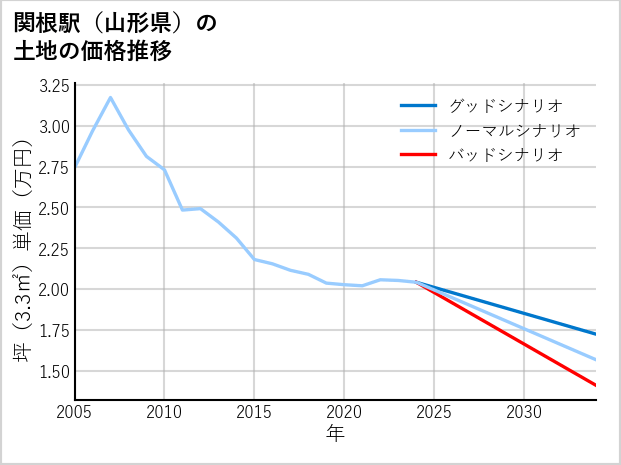 関根駅（山形県）の土地価格推移