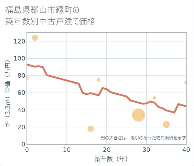 福島県郡山市緑町の築年数別の中古戸建て坪単価