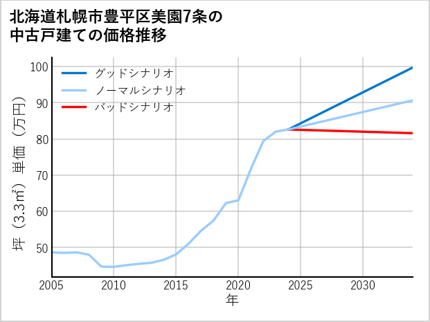 北海道札幌市豊平区美園7条の中古戸建て価格推移
