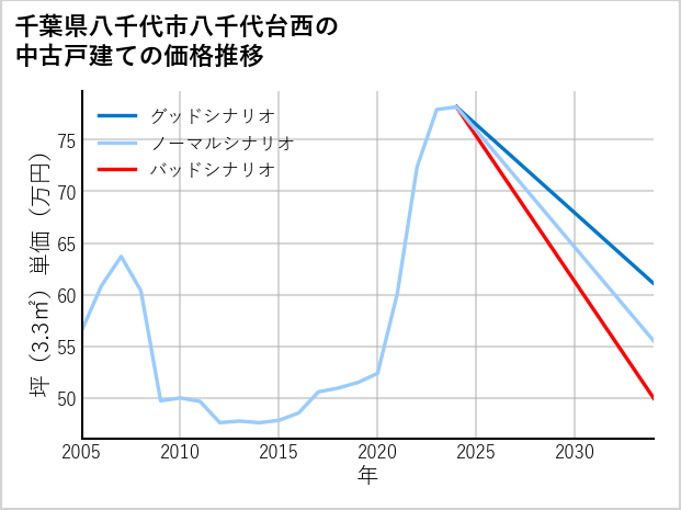 千葉県八千代市八千代台西の中古戸建て価格推移