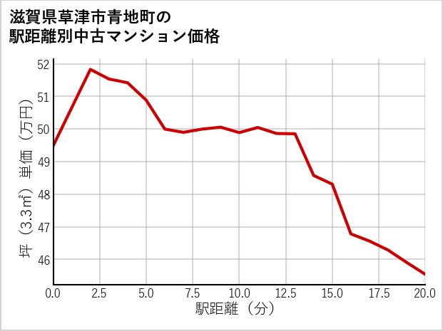 滋賀県草津市青地町の徒歩距離別の中古マンション坪単価
