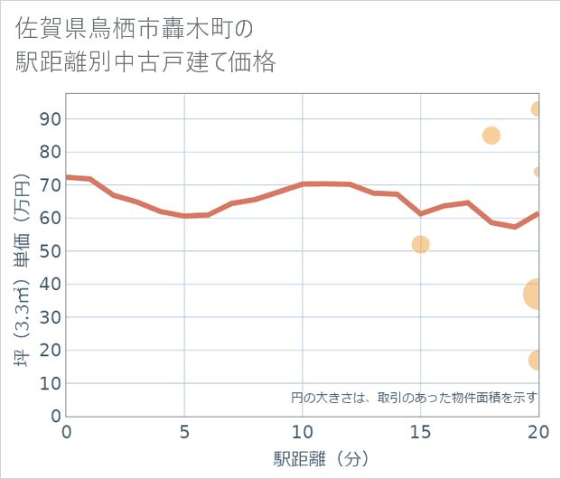 佐賀県鳥栖市轟木町の徒歩距離別の中古戸建て坪単価