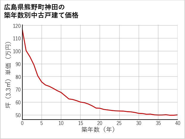 広島県熊野町神田の築年数別の中古戸建て坪単価