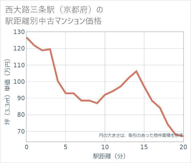 西大路三条駅(京都府)の徒歩距離別の中古マンション坪単価