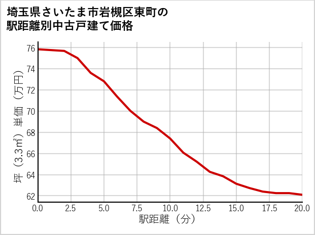 埼玉県さいたま市岩槻区東町の徒歩距離別の中古戸建て坪単価