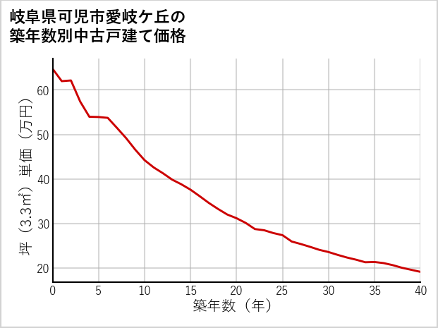 岐阜県可児市愛岐ケ丘の築年数別の中古戸建て坪単価