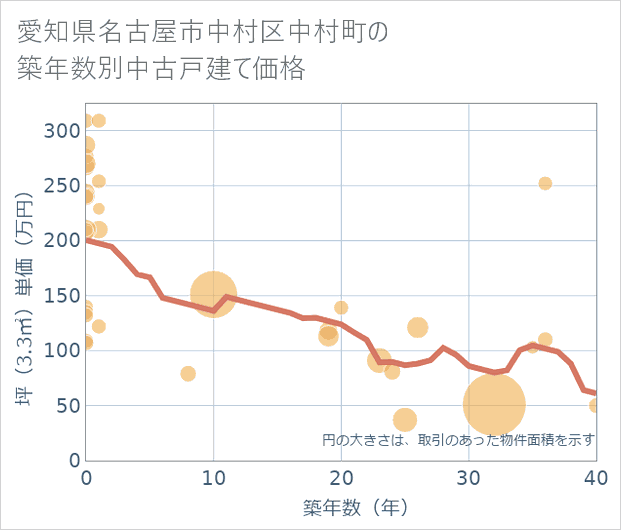 愛知県名古屋市中村区中村町の築年数別の中古戸建て坪単価