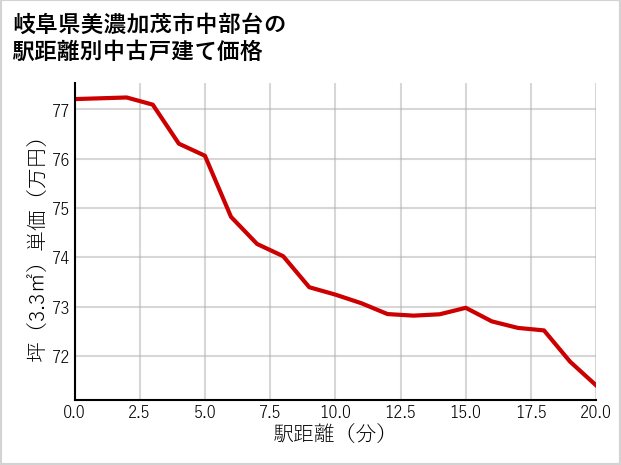 岐阜県美濃加茂市中部台の徒歩距離別の中古戸建て坪単価
