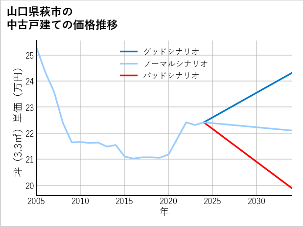 山口県萩市の中古戸建て価格推移