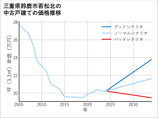 三重県鈴鹿市若松北の中古戸建て価格推移