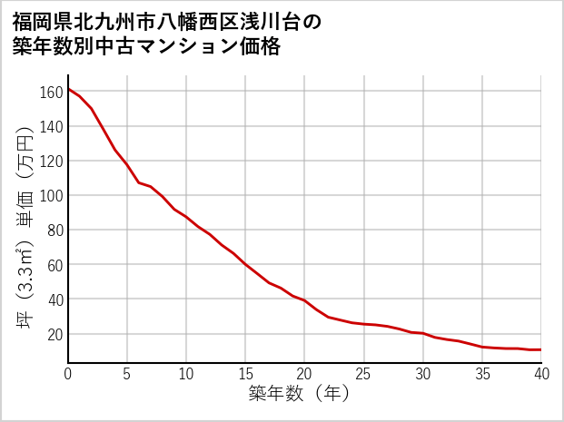 福岡県北九州市八幡西区浅川台の築年数別の中古マンション坪単価