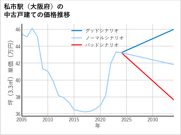私市駅（大阪府）の中古戸建て価格推移