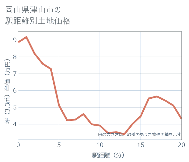 岡山県津山市の徒歩距離別の土地坪単価