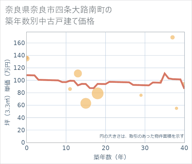 奈良県奈良市四条大路南町の築年数別の中古戸建て坪単価