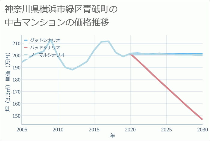 神奈川県横浜市緑区青砥町の中古マンション価格推移