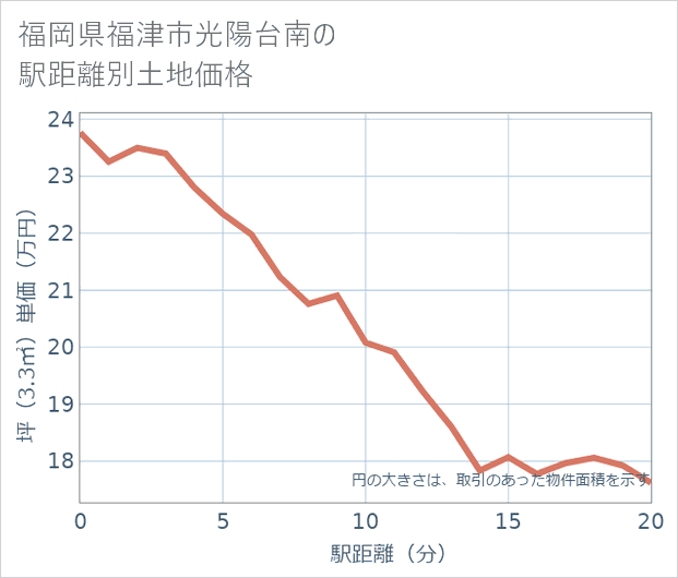 福岡県福津市光陽台南の徒歩距離別の土地坪単価