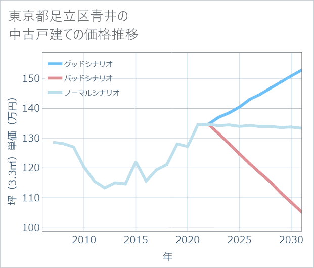 東京都足立区青井の中古戸建て価格推移