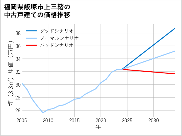 福岡県飯塚市上三緒の中古戸建て価格推移