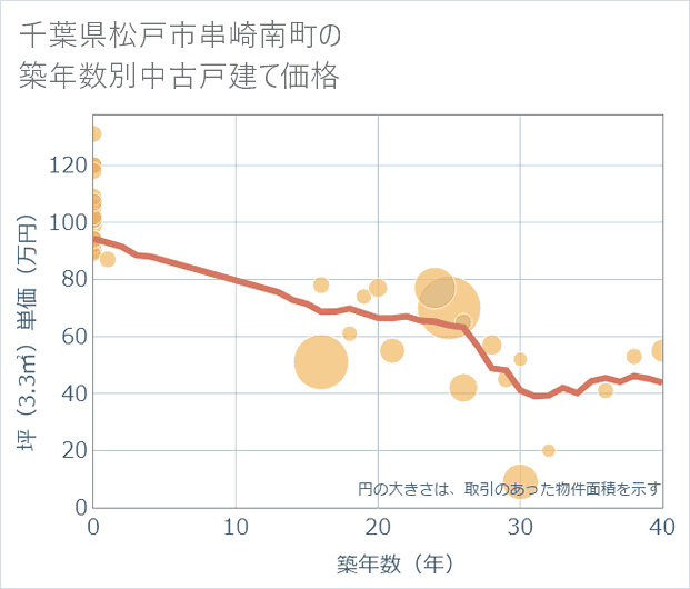 千葉県松戸市串崎南町の築年数別の中古戸建て坪単価
