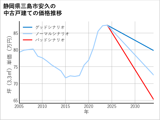 静岡県三島市安久の中古戸建て価格推移