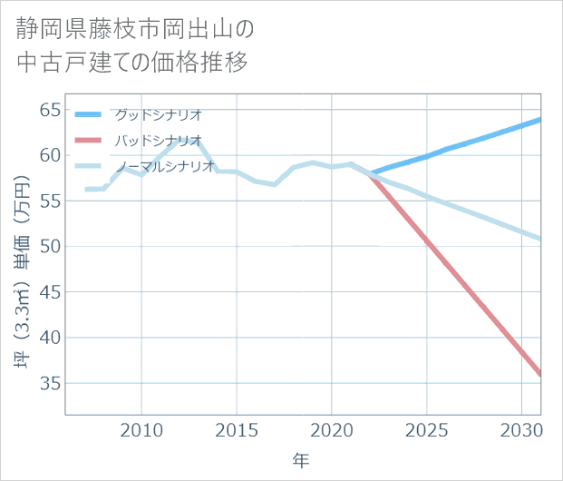 静岡県藤枝市岡出山の中古戸建て価格推移