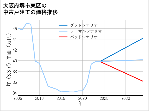 大阪府堺市東区の中古戸建て価格推移