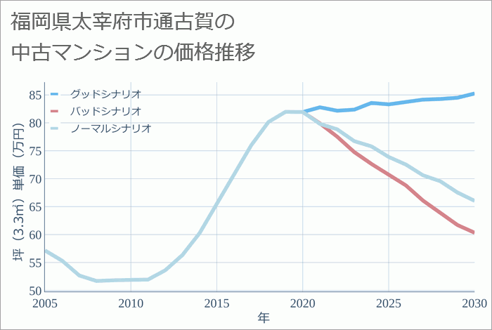 福岡県太宰府市通古賀の中古マンション価格推移