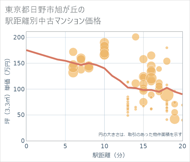 東京都日野市旭が丘の徒歩距離別の中古マンション坪単価