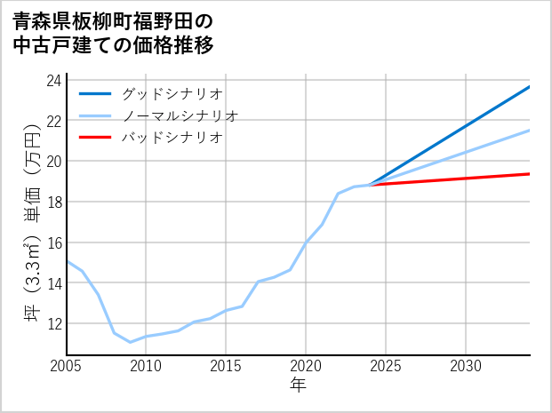 青森県板柳町福野田の中古戸建て価格推移