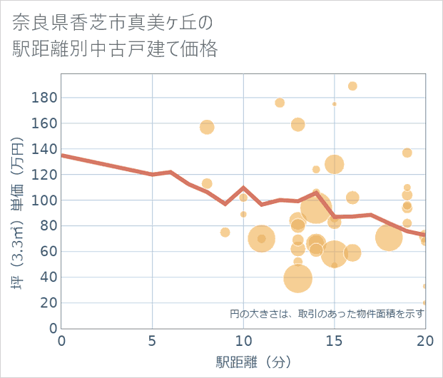 奈良県香芝市真美ケ丘の徒歩距離別の中古戸建て坪単価