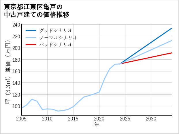 東京都江東区亀戸の中古戸建て価格推移