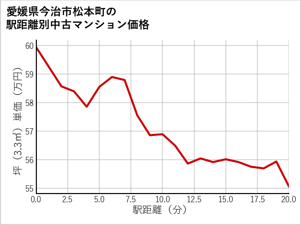 愛媛県今治市松本町の徒歩距離別の中古マンション坪単価