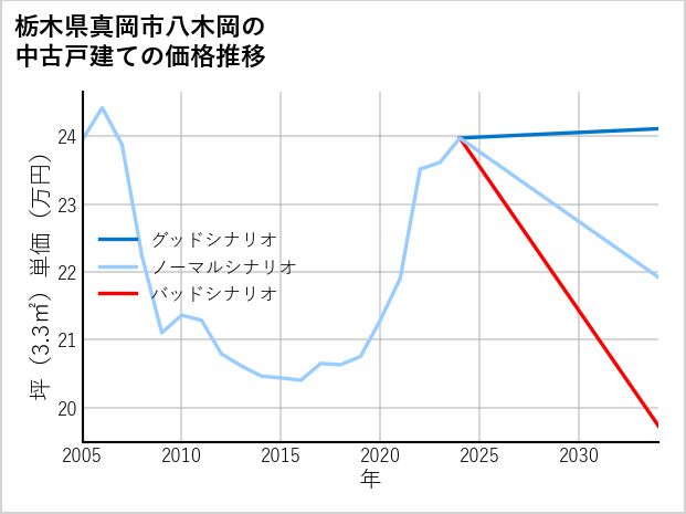 栃木県真岡市八木岡の中古戸建て価格推移