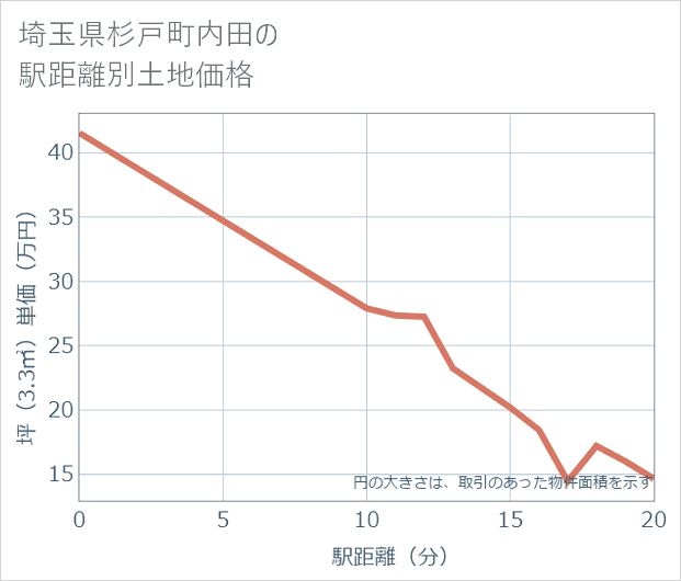 埼玉県杉戸町内田の徒歩距離別の土地坪単価